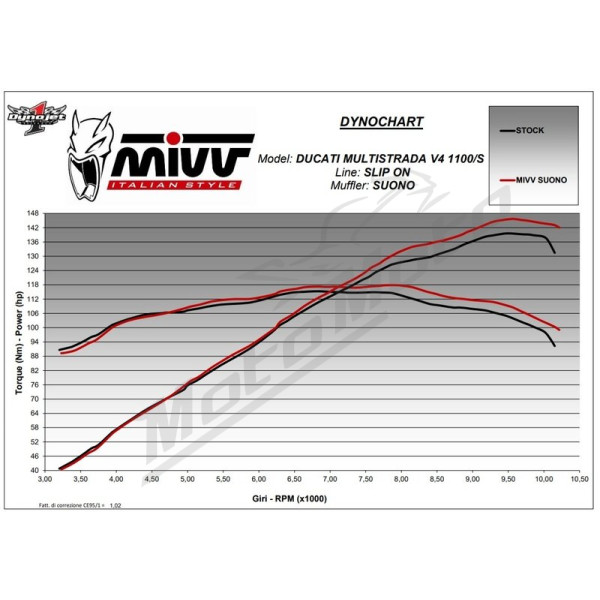 MIVV Suono Slip On Silencer Ducati Multistrada V4 1158 21-24
