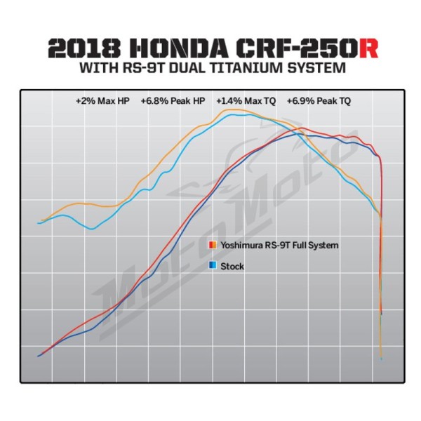 YOSHIMURA RS9T Full Exhaust System Honda CRF 250 18-21