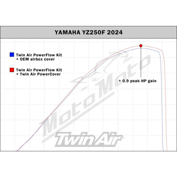 TWIN AIR Kuro bako dangtelis Fantic / Yamaha 250-450cc 23-26