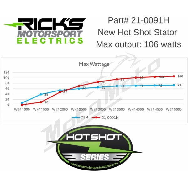 RICK'S MOTORSPORT ELECTRIC Hot Shot Stator Husqvarna / KTM 250-300cc 23-24