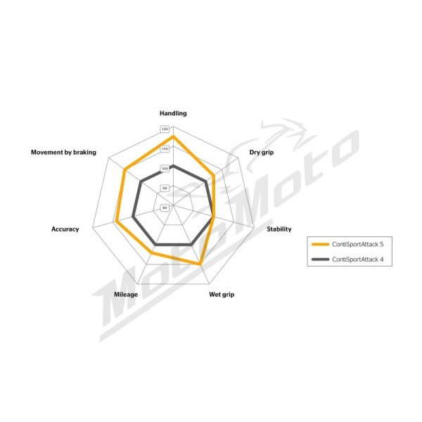 CONTINENTAL Contisportattack 5 Padanga M/C 78W TL 200/55 R17