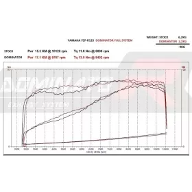 Exhaust kit DOMINATOR HP3 YAMAHA YZF R125 2014-2018